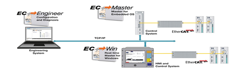 EtherCAT主站和谈栈