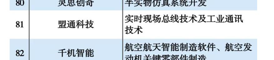 行业汇报：问鼎国际科技上榜2021中国工业软件年度企业排行100榜单！