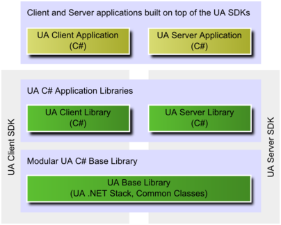 OPC UA Server SDK 架构示意图